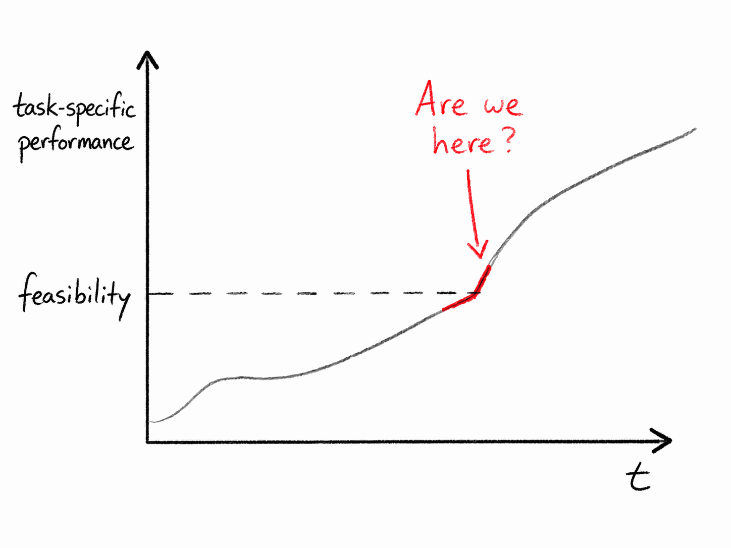 Task-specific performance increasing over time and crossing a feasibility threshold, with an arrow asking whether the threshold has been reached