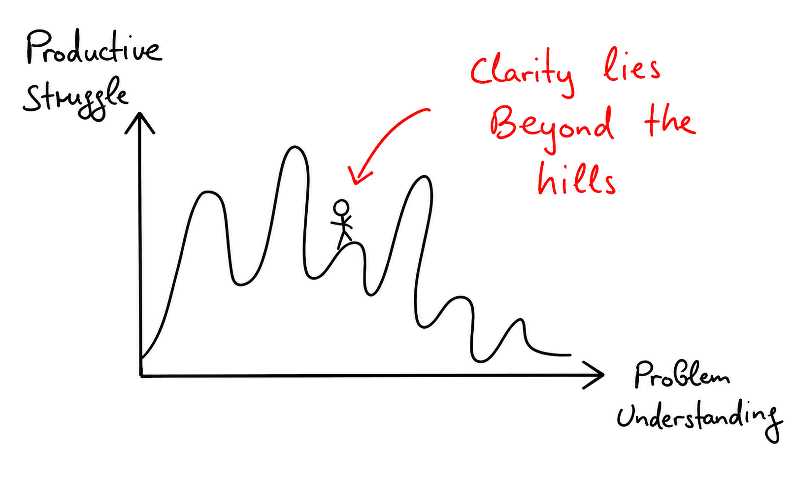 A person crossing peaks and valleys of productive struggle toward clearer problem understanding