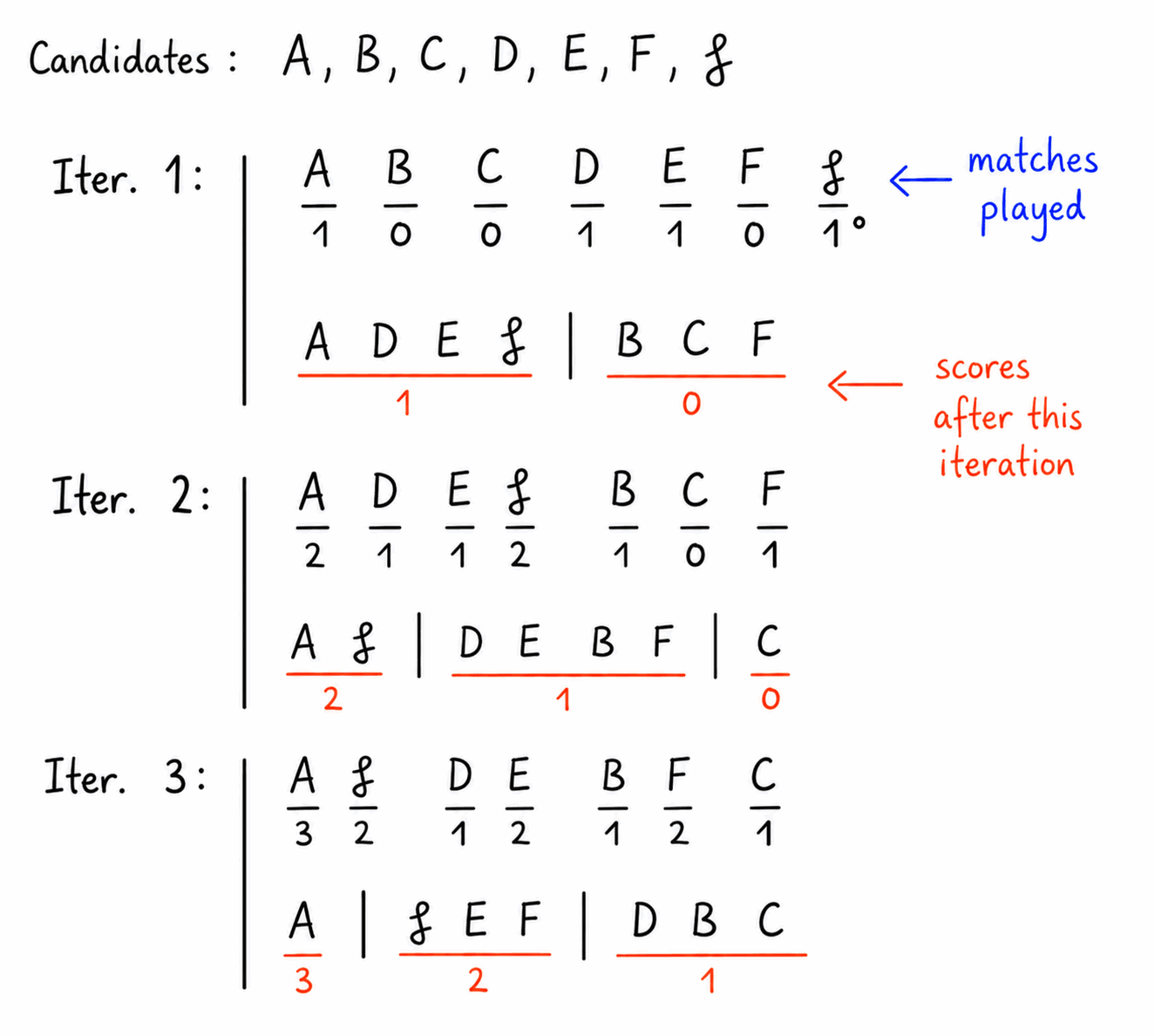 Example Swiss-style tournament with seven candidates regrouped by score across three iterations